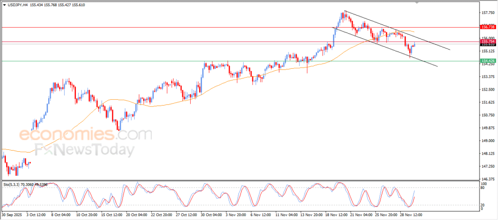 “USDJPY rises within the boundaries of its bearish corrective channel – Analysis – 02-12-2025” 4