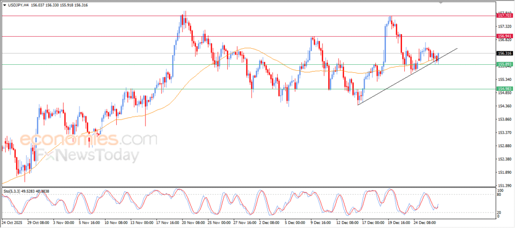 “USD/JPY Strengthens as Bullish Pressure Builds – Market Analysis for 30 December 2025” 4