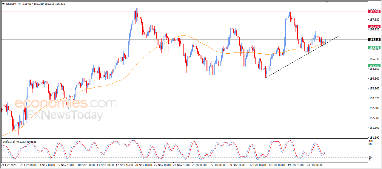 “USD/JPY Strengthens as Bullish Pressure Builds – Market Analysis for 30 December 2025” 4