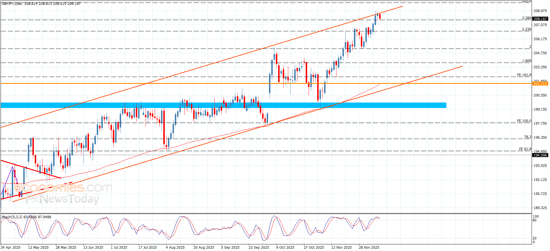 “GBP/JPY Faces Resistance, Consolidates Below Key Level – Forecast (11-12-2025)” 40
