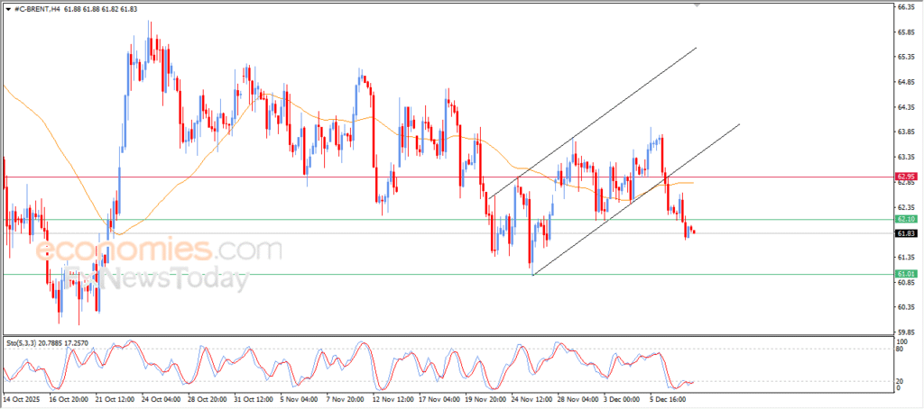 “Brent Crude Oil Preparing for Additional Downward Move – Today’s Analysis (10-12-2025)” 45