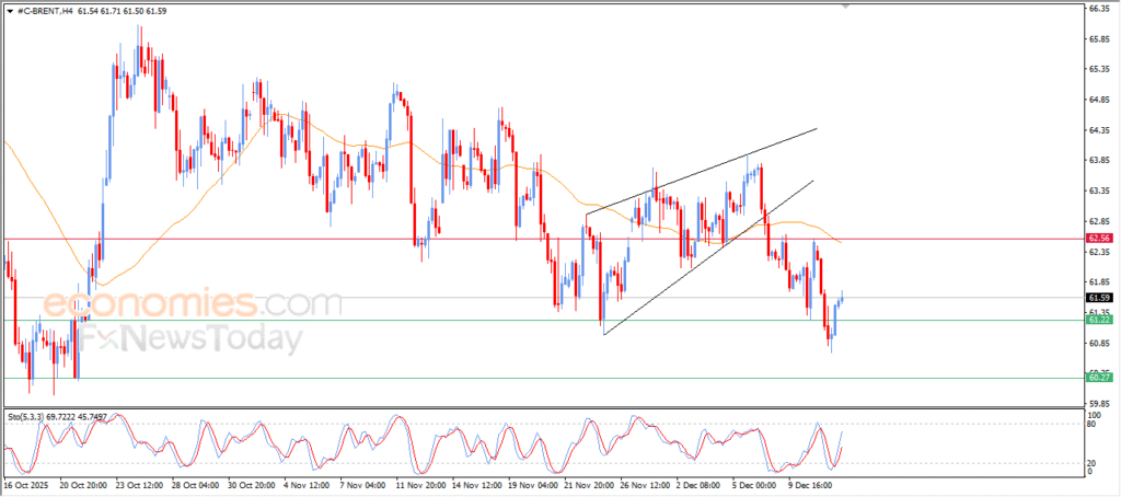 "Brent Oil Gains Slowly Amid Caution in the Market – 12 December 2025" 49