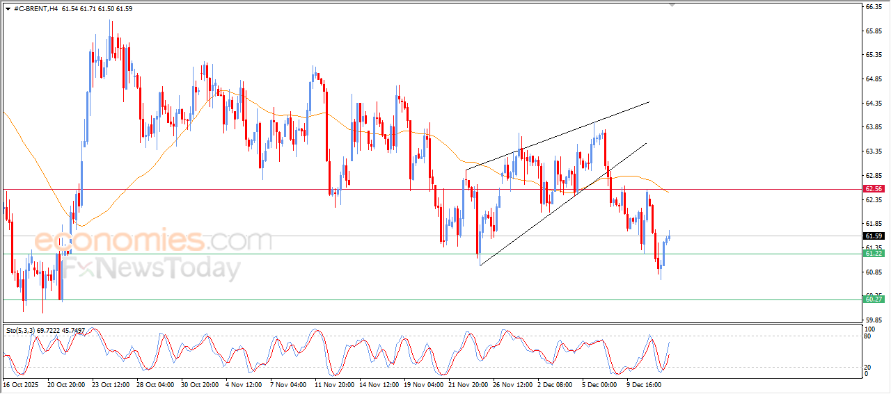 "Brent Oil Gains Slowly Amid Caution in the Market – 12 December 2025" 49