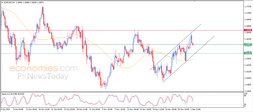 “EURUSD falls within the confines of its bullish channel – Analysis – 02-12-2025” 5