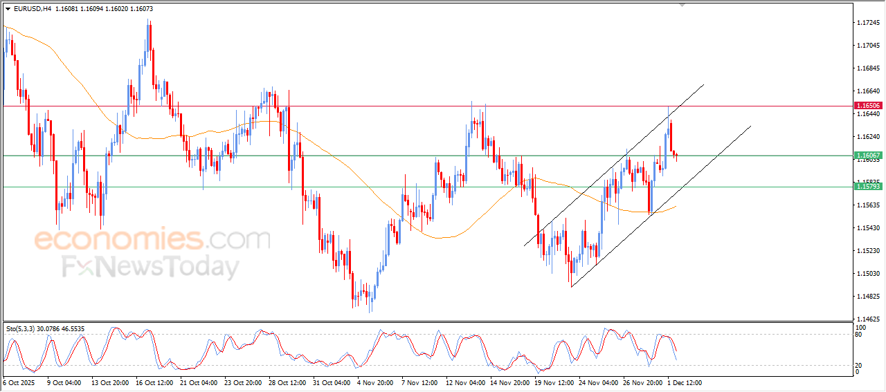 “EURUSD falls within the confines of its bullish channel – Analysis – 02-12-2025” 5