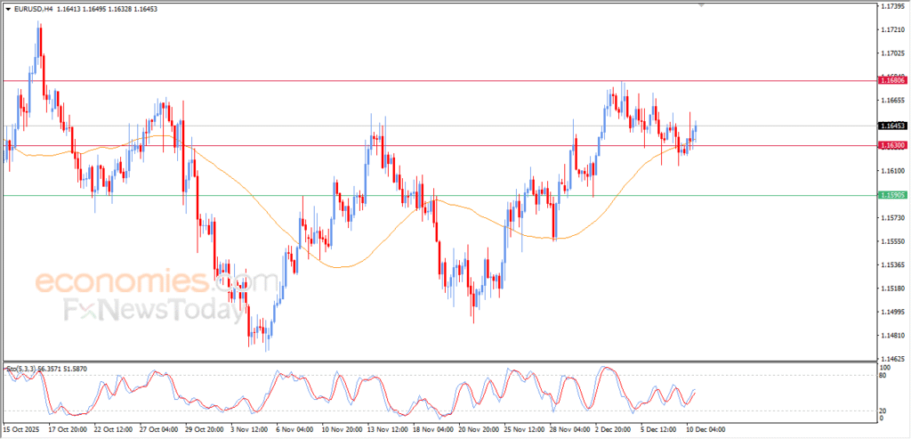 “EURUSD – Evening Market Update – 10 December 2025” 5