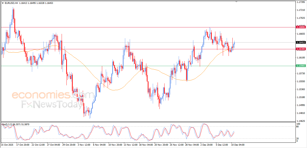 “EURUSD – Evening Market Update – 10 December 2025” 5