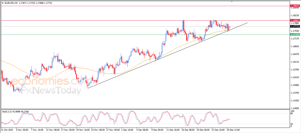 “EUR/USD Holds Steady on Bullish Track – Technical Analysis (30-12-2025)” 5