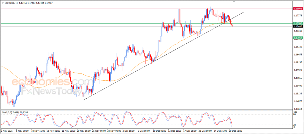 “EUR/USD Breaches Key Uptrend Line – Market Analysis (31 Dec 2025)” 5