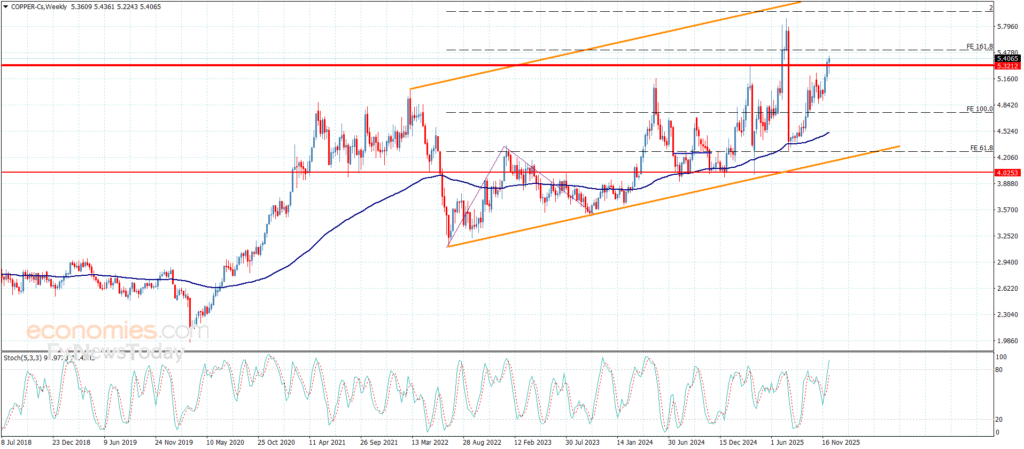 "Copper Maintains Bullish Momentum – Forecast for December 12, 2025" 54