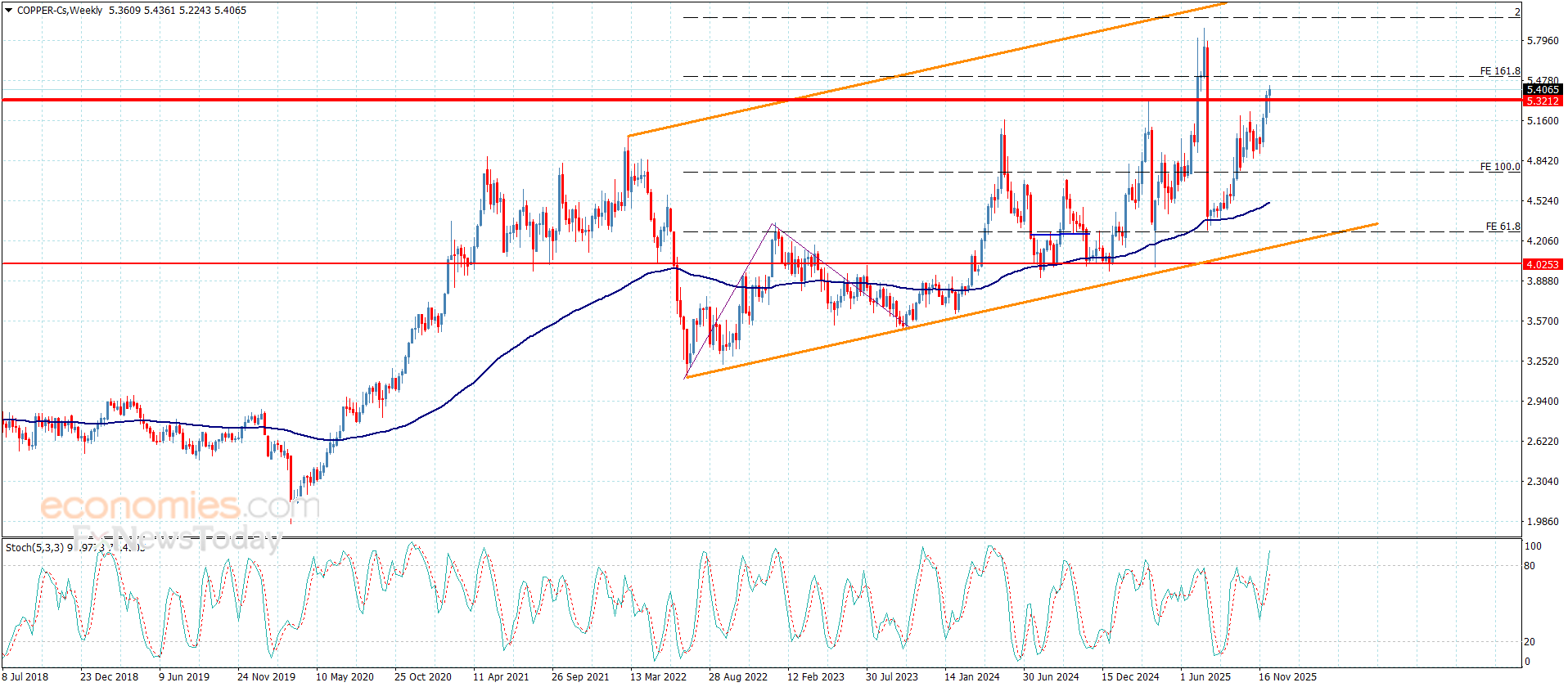 "Copper Maintains Bullish Momentum – Forecast for December 12, 2025" 54