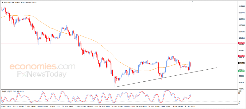 “BTCUSD Supported by Bullish Corrective Wave – Analysis (08-12-2025)” 7