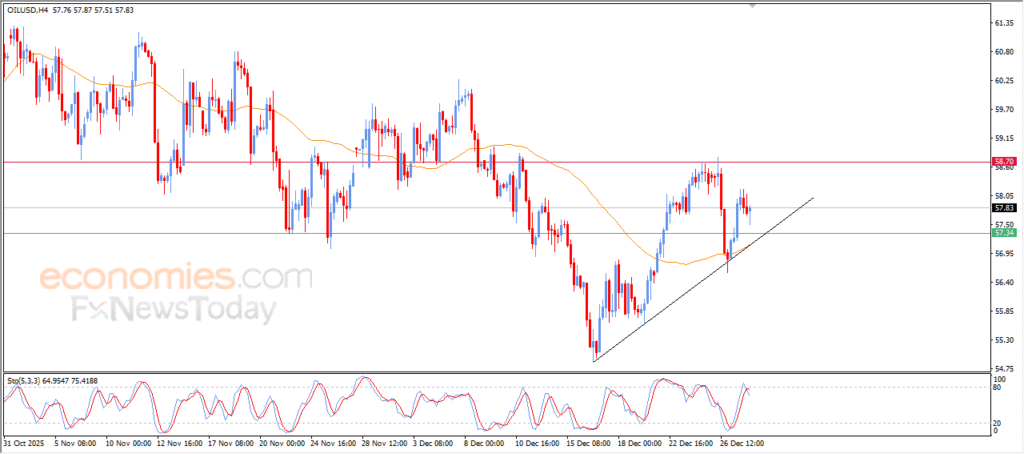“Crude Oil Strengthens as Bullish Pressure Mounts – Technical Analysis (30-12-2025)” 8