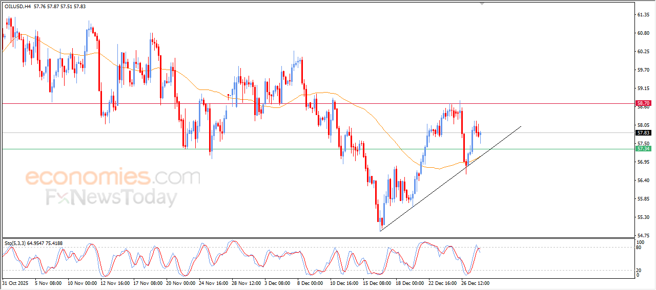 “Crude Oil Strengthens as Bullish Pressure Mounts – Technical Analysis (30-12-2025)” 8