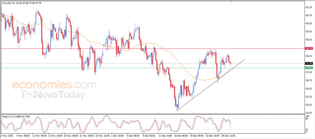 “Crude Oil Eyes Recovery Amid Early Bullish Signs – Analysis | 31-12-2025” 8