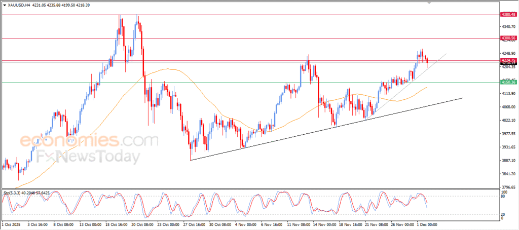 “Gold prices are showing signs of gaining bullish momentum – Analysis – 02-12-2025” 9