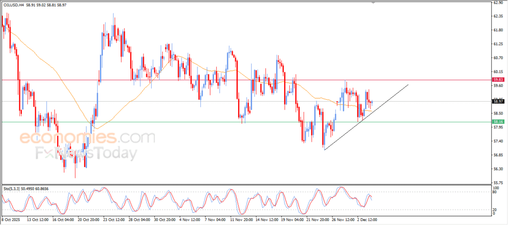 "Crude oil prices find support – Analysis – 04-12-2025" 9