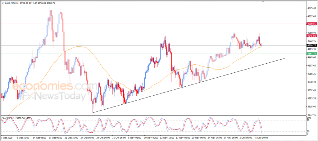 “Gold Prices Hold Above EMA50 Support – Analysis (08-12-2025)” 9