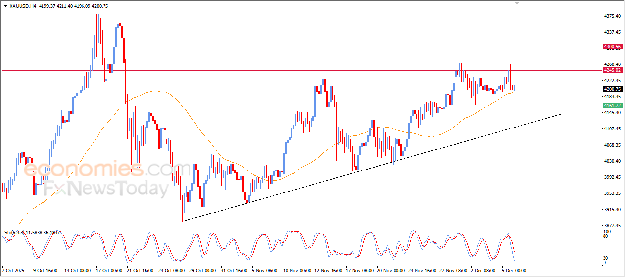“Gold Prices Hold Above EMA50 Support – Analysis (08-12-2025)” 9