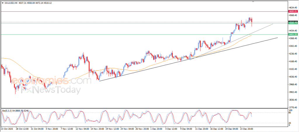 “Gold Moves to Regain Positive Momentum – Analysis – 29/12/2025” 9