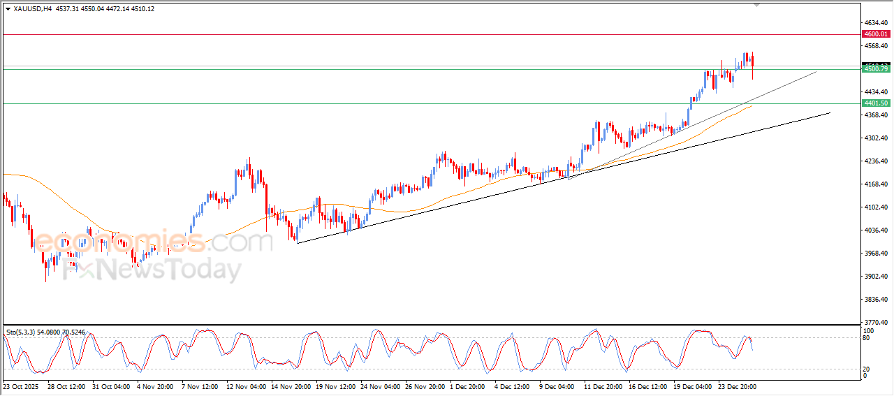 “Gold Moves to Regain Positive Momentum – Analysis – 29/12/2025” 9