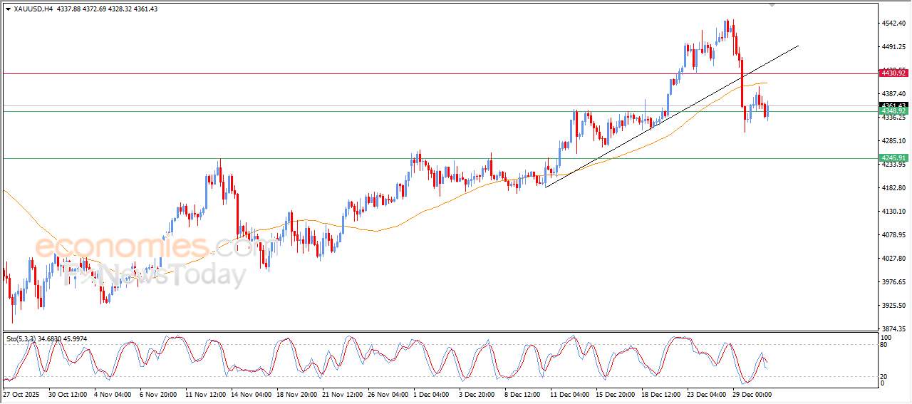 “Gold Rises, Supported by Key Levels – Analysis | 31-12-2025” 9