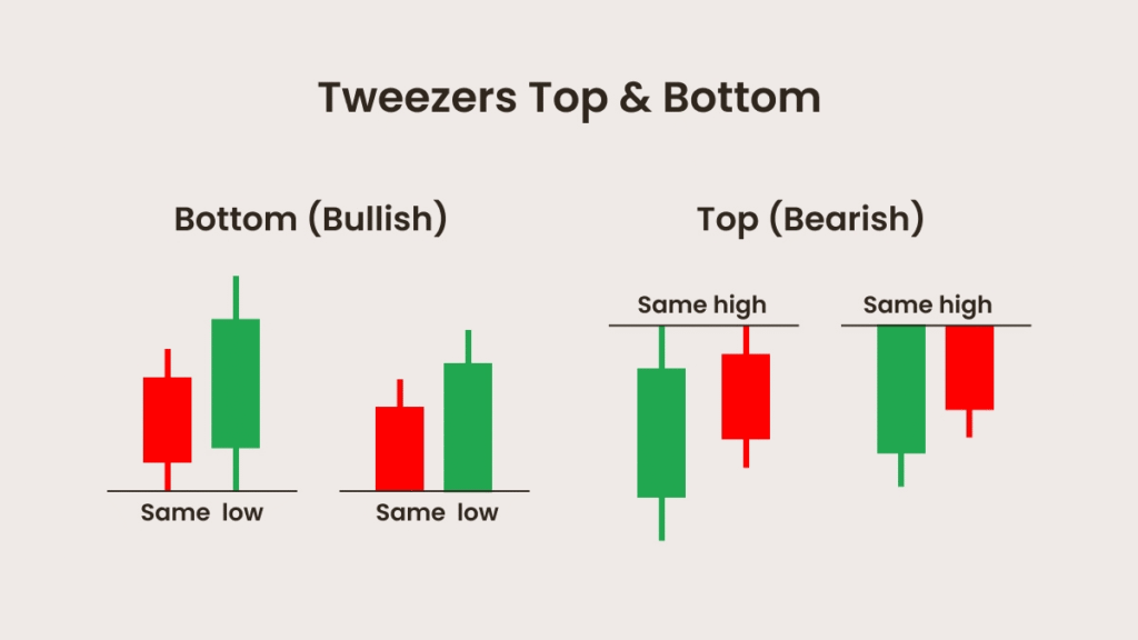 "Mastering Trades with Tweezer Top and Tweezer Bottom Patterns" image