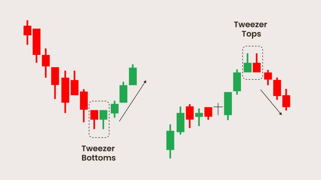 "Mastering Trades with Tweezer Top and Tweezer Bottom Patterns" image