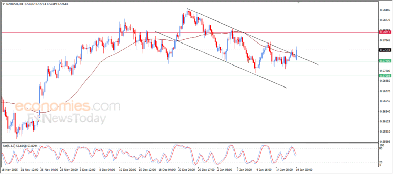 NZDUSD is breaking above the upper boundary of the bearish corrective channel (Analysis – 19/01/2026). 1