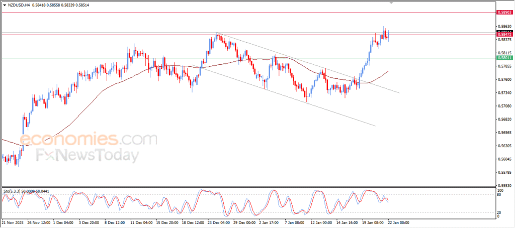 “NZDUSD at an important resistance zone – Analysis dated 22-01-2026” 1