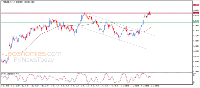 “NZDUSD at an important resistance zone – Analysis dated 22-01-2026” 1