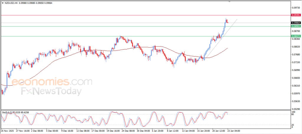 “NZD/USD Continues to Strengthen – Market Analysis (23-01-2026)” 1
