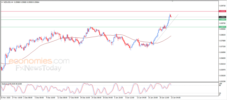 “NZD/USD Continues to Strengthen – Market Analysis (23-01-2026)” 1