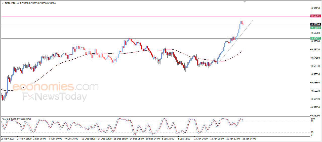 “NZD/USD Continues to Strengthen – Market Analysis (23-01-2026)” 1