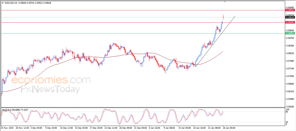 “NZDUSD breaks through the anticipated target – Analysis | 26-01-2026” 1