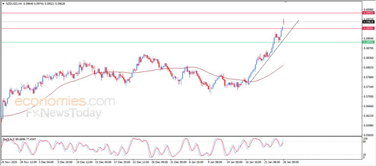“NZDUSD breaks through the anticipated target – Analysis | 26-01-2026” 1