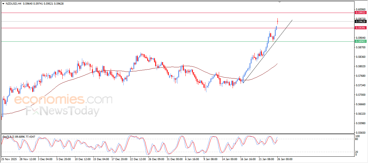 “NZDUSD breaks through the anticipated target – Analysis | 26-01-2026” 1