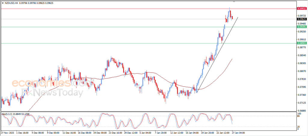 “NZDUSD Pulls Back After Reaching the Expected Target – Analysis (27-01-2026)” 1