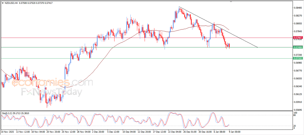NZD/USD Poised to Break Critical Support – Market Analysis | 09-01-2026 1