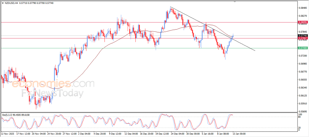 “NZDUSD signals a breakdown through the bearish corrective trendline – 13/01/2026 Analysis” 1