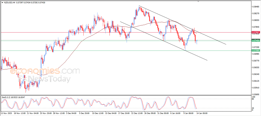 “NZD/USD shows early signs of relieving oversold conditions – Analysis – 14/01/2026” 1