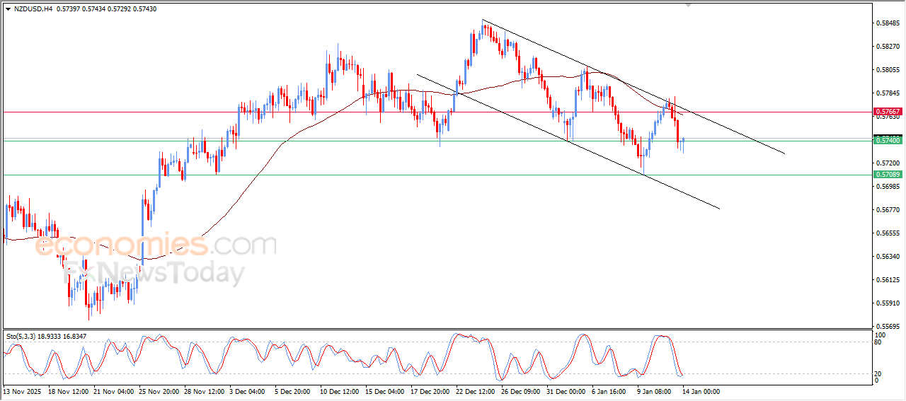 “NZD/USD shows early signs of relieving oversold conditions – Analysis – 14/01/2026” 1