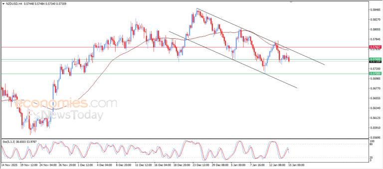 “NZD/USD continues to slide inside a bearish corrective channel – Analysis – 15/01/2026” 1