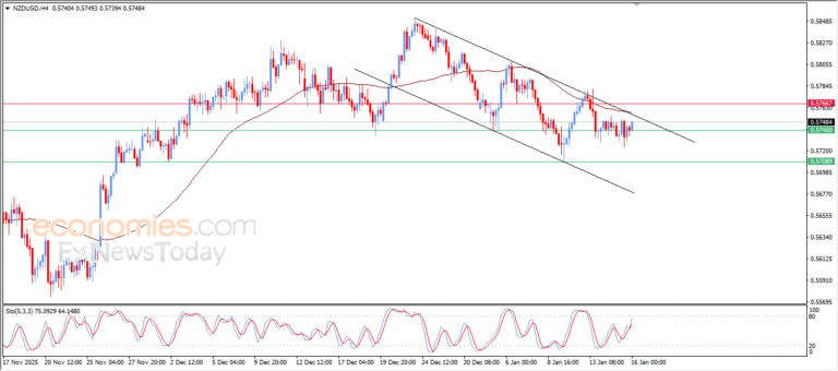 “NZD/USD climbs amid continued bearish pressure – Analysis – 16/01/2026” 1