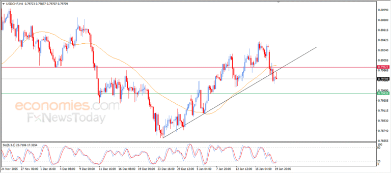 USDCHF Attempts to Relieve Oversold Conditions | Analysis – 20 Jan 2026 10
