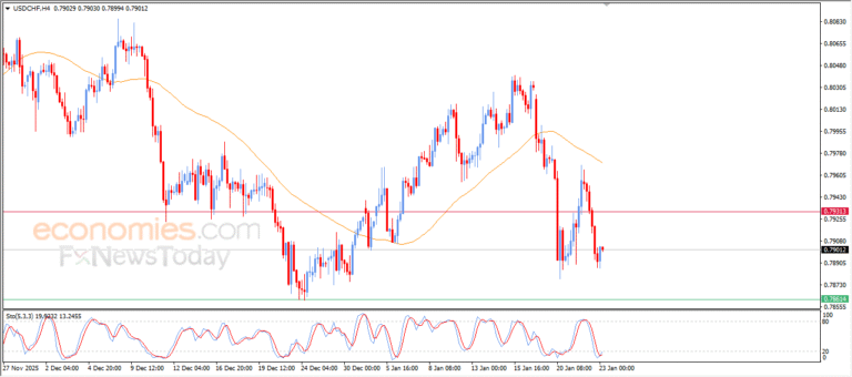 “USD/CHF Edges Higher Amid Tentative Buying – Market Analysis (23-01-2026)” 10