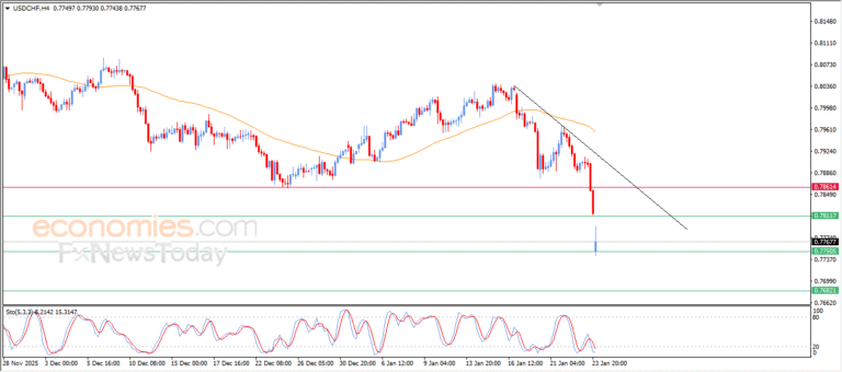 “USDCHF Dips Further Amid Bearish Pressure – Market Analysis | 26-01-2026” 10