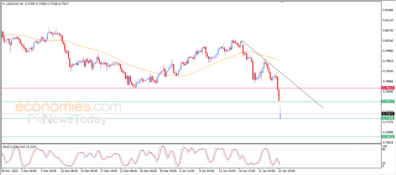 “USDCHF Dips Further Amid Bearish Pressure – Market Analysis | 26-01-2026” 10