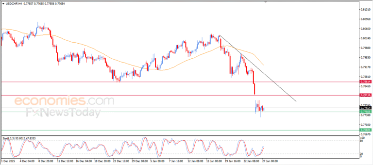 “USDCHF Stabilizes on Current Support Level – Market Analysis | 27-01-2026” 10