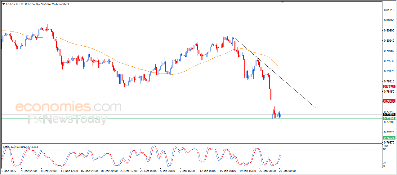 “USDCHF Stabilizes on Current Support Level – Market Analysis | 27-01-2026” 10